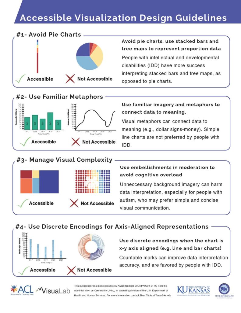 Accessible Visualization Design Guidelines.
1. Avoid pie charts
2. Use familiar metaphors
3. Manage Visual Complexity
4. Use Discrete Encoding for Axis-Aligned Representation